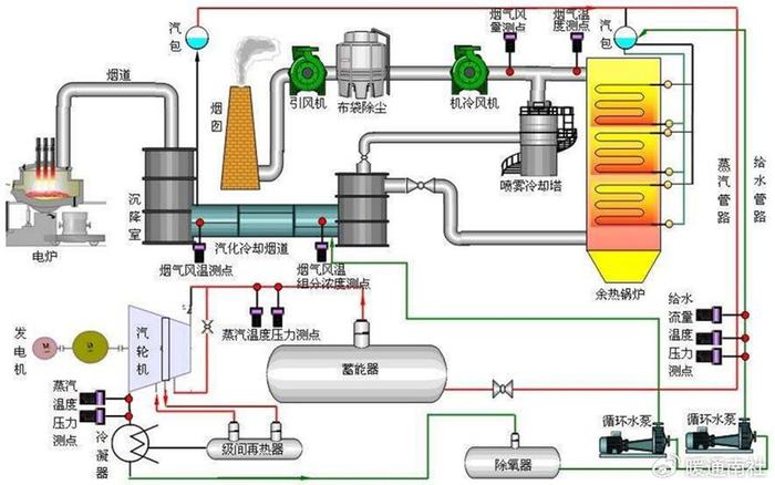 退火爐煙氣余熱回收系統:退火爐煙氣余熱回收系統,從過濾水管道改造20